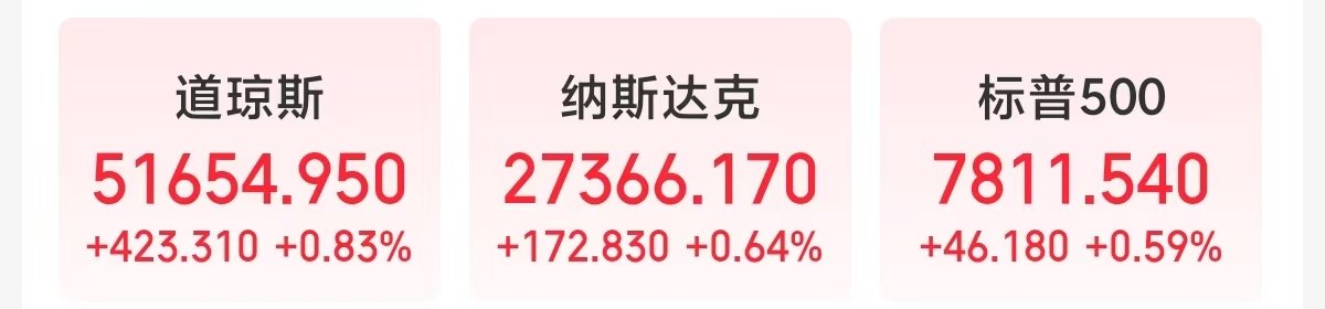 美股收盘:三大指数集体上涨;大型科技股多数上涨...