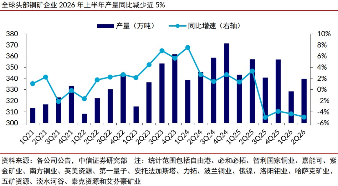 中信证券:年内铜价有望站上16000美元